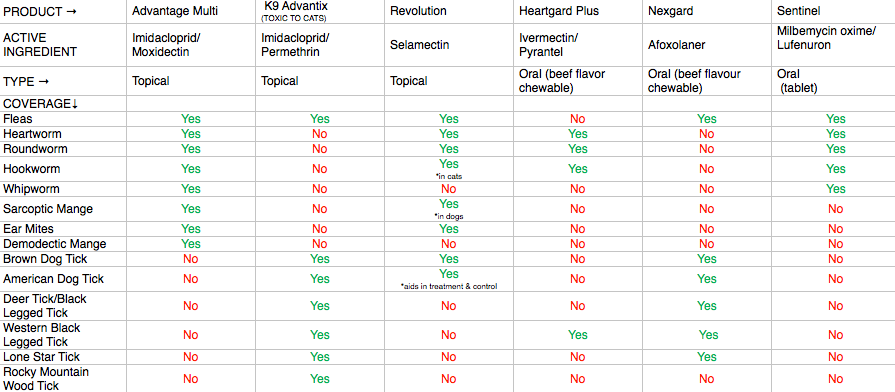 Chart that compares topical and oral prevention and which parasites they protect against